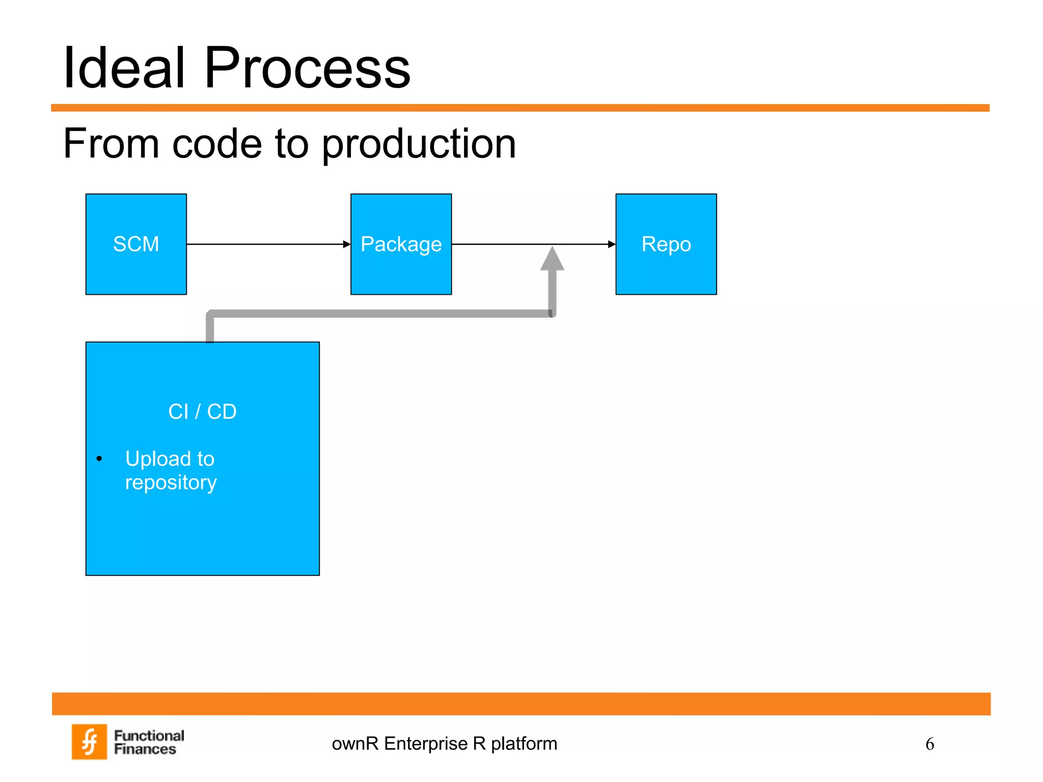 6ownR Enterprise R platform
Ideal Process
From code to production
SCM Package Repo
CI / CD
• Upload to
repository
 