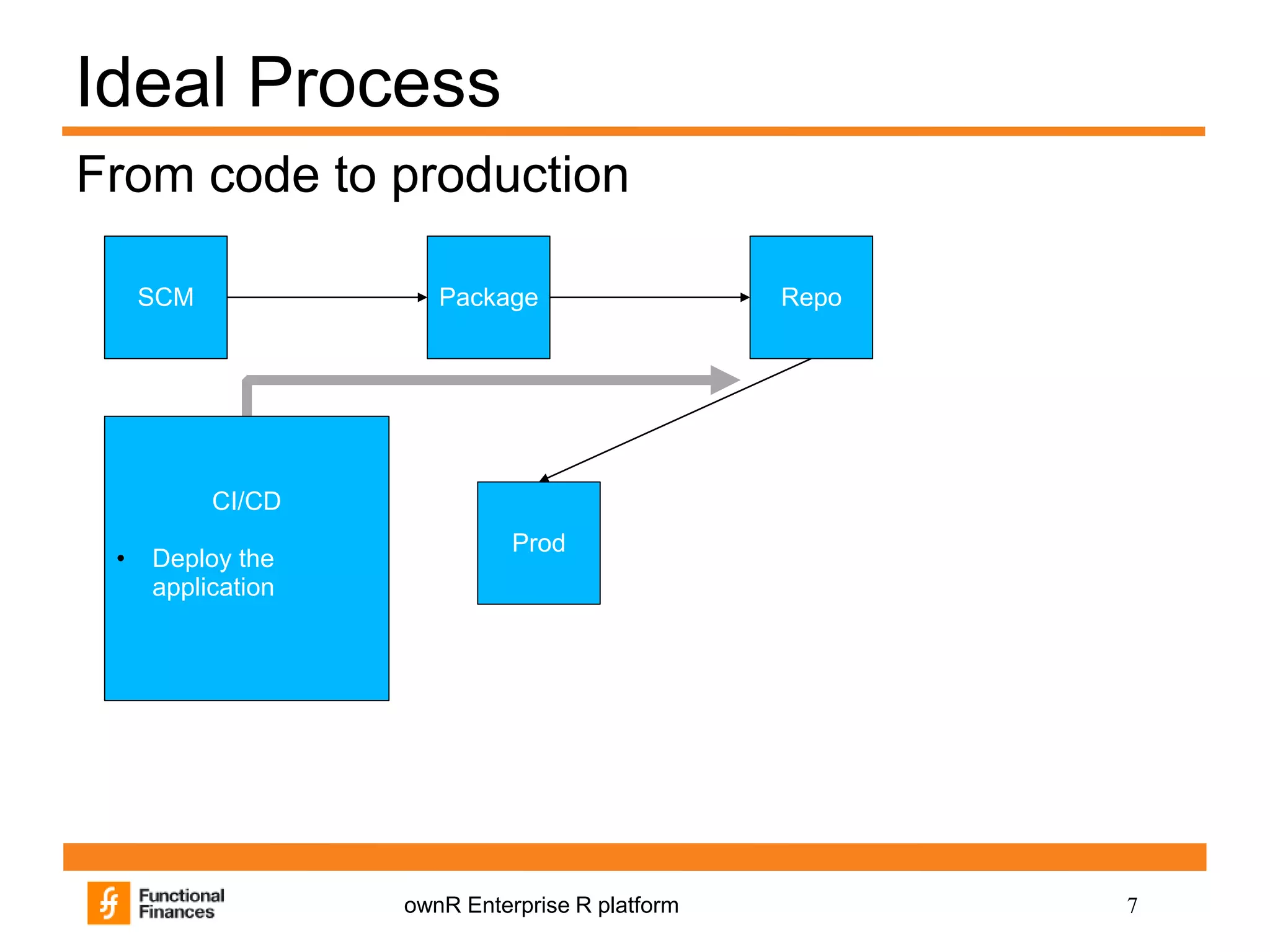 7ownR Enterprise R platform
Ideal Process
From code to production
SCM Package Repo
Prod
CI/CD
• Deploy the
application
 