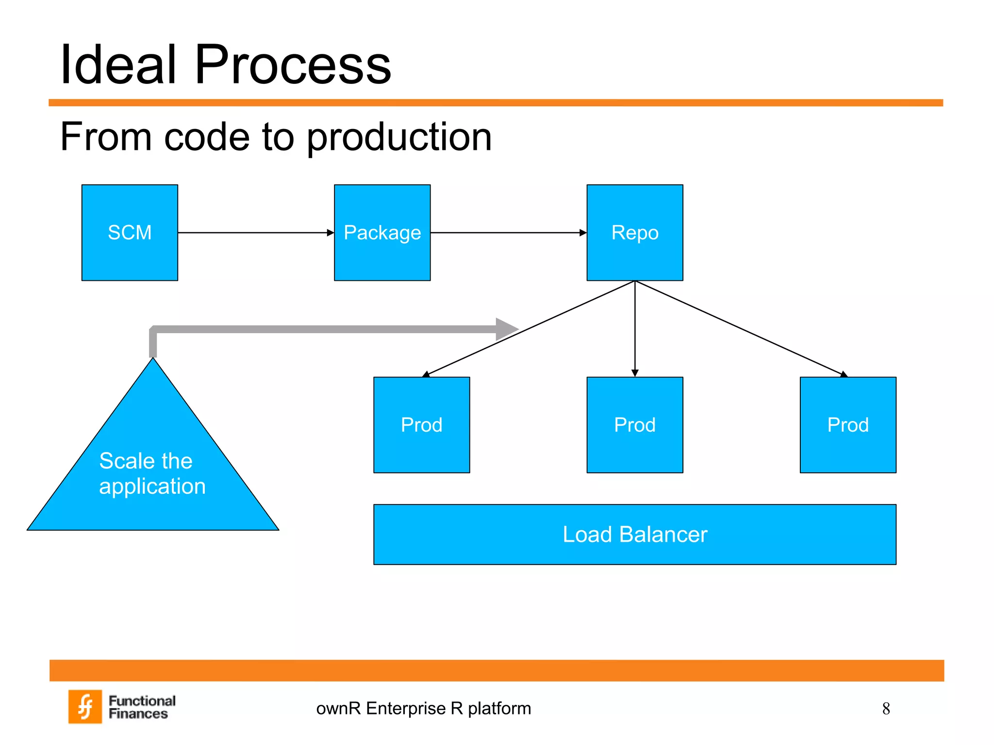 8ownR Enterprise R platform
Ideal Process
From code to production
SCM Package Repo
ProdProdProd
Scale the
application
Load Balancer
 