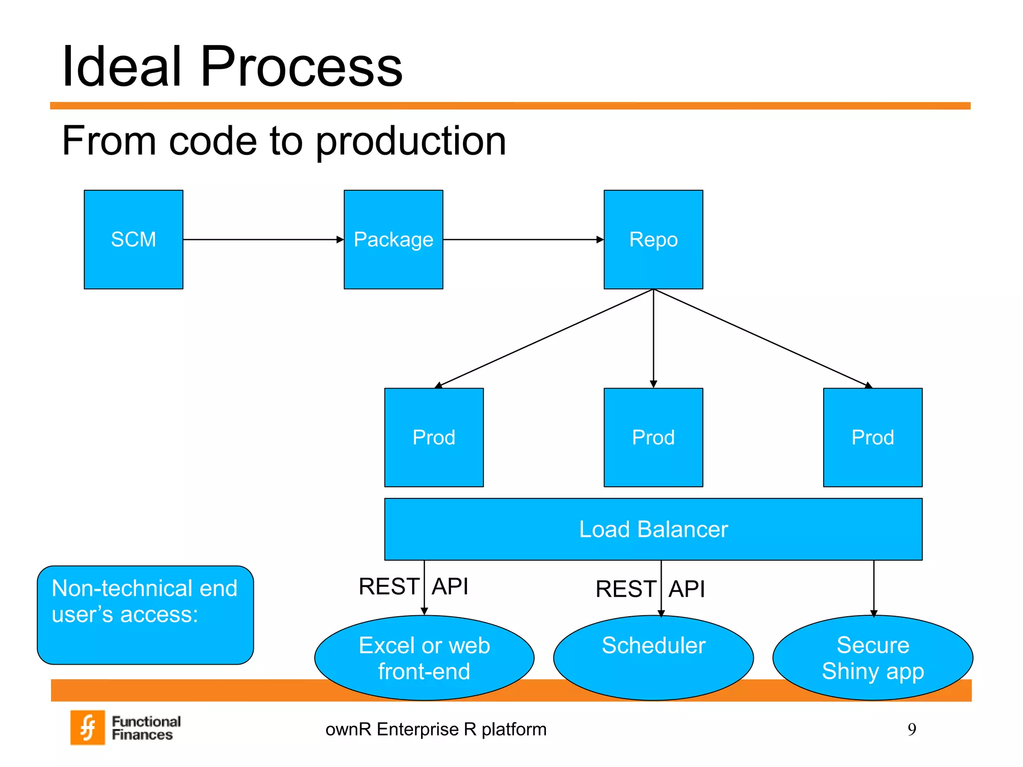 9ownR Enterprise R platform
Ideal Process
From code to production
SCM Package Repo
ProdProdProd
Load Balancer
Excel or web
front-end
Scheduler Secure
Shiny app
REST API REST APINon-technical end
user’s access:
 