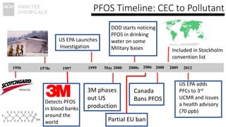 PFOS Timeline: CEC to Pollutant
1956 1970s 1999 May 2000 2000s 20061997
Detects PFOS
in blood banks
around the
world
US EPA Launches
Investigation
3M phases
out US
production
DOD starts noticing
PFOS in drinking
water on some
Military bases
Partial EU ban
2008
Canada
Bans PFOS
2009
Included in Stockholm
convention list
2012
US EPA adds
PFCs to 3rd
UCMR and issues
a health advisory
(70 ppb)
 