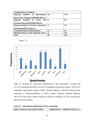 Training library (IAR&T)
Nigerian Institute of Horticulture 14

17.3

Research & Training (NIHORT) library
Nigerian Institute of Social and 8

9.9

Economic Research(NISER) library
Nigerian Institute of Science Laboratory 2

2.5

Technology(NISLT) library
E Latunde Odeku Medical library
2Division Library of the Nigerian Army
Total

21
4.9
100

17
4
81

Figure 4.1

Table 4.2 showing the educational qualification of the respondents, revealed that
1(1.23%) respondent had PhD, 13(16.01%) respondents had masters degree, 32(39.51%)
respondents had Bachelor degree/ Higher National Diploma, 24(29.63%) had National
Certificate in Education/Diploma in Library Studies/ Ordinary National Diploma,
10(12.35%) had Senior School Certificate while the remaining 1(1.23%) had Primary
School leaving certificate.
Table 4.2 Educational qualifications of the respondents
EDUCATIONAL QUALIFICATION

FREQUENCY PERCENTAGE (%)
32

 