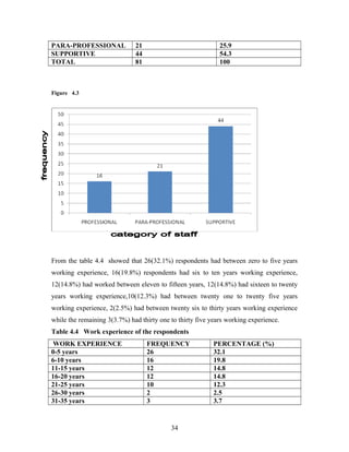 PARA-PROFESSIONAL
SUPPORTIVE
TOTAL

21
44
81

25.9
54.3
100

Figure 4.3

From the table 4.4 showed that 26(32.1%) respondents had between zero to five years
working experience, 16(19.8%) respondents had six to ten years working experience,
12(14.8%) had worked between eleven to fifteen years, 12(14.8%) had sixteen to twenty
years working experience,10(12.3%) had between twenty one to twenty five years
working experience, 2(2.5%) had between twenty six to thirty years working experience
while the remaining 3(3.7%) had thirty one to thirty five years working experience.
Table 4.4 Work experience of the respondents
WORK EXPERIENCE
0-5 years
6-10 years
11-15 years
16-20 years
21-25 years
26-30 years
31-35 years

FREQUENCY
26
16
12
12
10
2
3

34

PERCENTAGE (%)
32.1
19.8
14.8
14.8
12.3
2.5
3.7

 