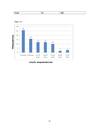 Total

81

100

Figure 4.4

35

 