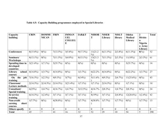 Table 4.5: Capacity Building programmes employed in Special Libraries

Capacity
building

CRIN

DOMMI
NICAN

FRIN

IMMAN
IAR&T
UEL
COLLEG
E

NIHOR
T

NISER
Library

NISLT
library

Odeku
Medical
Library

Conferences

8(15.4%)

0(%)

7(13.5%)

3(5.8%)

9(17.3%)

6(11.5%)

2(3.8%)

6(11.5%)

Seminars/
Workshops
Spending time in
developed
countries
Library school
courses
On the job
training
Classroom/
Lecture methods
Consultant/
Special training
In service
training
Non-credit
earning
short
courses
Others specify
Total

8(13.1%)

0(%)

7(11.5%)

3(4.9%)

8(13.1%)

7(11.5%)

2(3.3%)

11(18%)

2(3.3%)

61

3(21.4%)

1(7.1%)

5(35.7%)

0(%)

0(%)

11(21.2
%)
13(21.3
%)
0(%)

2
Total
Divisio
n
Nigeria
n Army
Library
0(%)
52

0(%)

0(%)

5(35.7%)

0(%)

14

4(14.8%)

1(3.7%)

4(14.8%)

0(%)

1(3.7%)

4(14.8%)

0(%)

6(22.2%)

1(3.7%)

27

7(16.3%)

1(2.3%)

4(9.3%)

3(7%)

6(14%)

4(9.3%)

2(4.7%)

11(25.6%)

0(%)

43

2(14.3%)

2(14.3%)

2(14.3%)

3(21.4%)

1(7.1%)

6(22.2%
)
5(11.6%
)
1(7.1%)

2(14.3%)

0(%)

1(7.1%)

0(%)

14

6(25%)

1(4.7%)

4(16.7%)

1(4.7%)

3(12.5%)

2(8.3%)

1(4.7%)

2(8.3%)

0(%)

24

6(14.3%)

1(2.4%)

3(7.1%)

3(7.1%)

3(7.1%)

4(16.7%
)
8(19%)

3(7.1%)

2(4.8%)

12(28.6%)

1(2.4%)

42

1(7.7%)

0(%)

4(30.8%)

0(%)

1(7.7%)

4(30.8%
)

1(7.7%)

1(7.7%)

0(%)

1(7.7%)

13

0
45

0
7

0
41

0
16

0
32

0
52

0
29

0
10

0
54

0
5

0
290

37

 