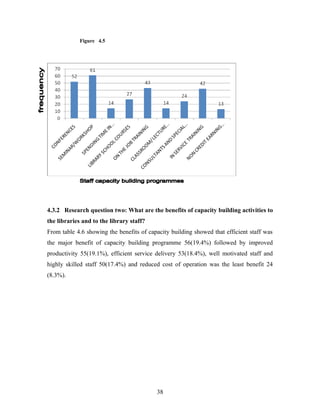 Figure 4.5

4.3.2 Research question two: What are the benefits of capacity building activities to
the libraries and to the library staff?
From table 4.6 showing the benefits of capacity building showed that efficient staff was
the major benefit of capacity building programme 56(19.4%) followed by improved
productivity 55(19.1%), efficient service delivery 53(18.4%), well motivated staff and
highly skilled staff 50(17.4%) and reduced cost of operation was the least benefit 24
(8.3%).

38

 