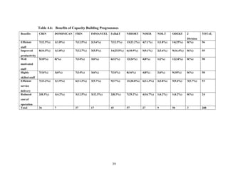 Table 4.6: Benefits of Capacity Building Programmes
Benefits

CRIN

DOMINICAN

FRIN

IMMANUEL

IAR&T

NIHORT

NISER

NISLT

ODEKU

2

TOTAL

Efficient

7(12.5%)

1(1.8%)

7(12.5%)

2(3.6%)

7(12.5%)

13(23.2%)

4(7.1%)

1(1.8%)

14(25%)

Division
0(%)

56

staff
Improved

8(14.5%)

1(1.8%)

7(12.7%)

3(5.5%)

14(25.5%)

6(10.9%)

5(9.1%)

2(3.6%)

9(16.4%)

0(%)

55

productivity
Well

5(10%)

0(%)

7(14%)

3(6%)

6(12%)

12(24%)

4(8%)

1(2%)

12(24%)

0(%)

50

staff
Highly

7(14%)

3(6%)

7(14%)

3(6%)

7(14%)

8(16%)

4(8%)

2(4%)

9(18%)

0(%)

50

skilled staff
Efficient

7(13.2%)

1(1.9%)

6(11.3%)

3(5.7%)

9(17%)

11(20.8%)

6(11.3%)

2(3.8%)

5(9.4%)

3(5.7%)

53

2(8.3%)

1(4.2%)

3(12.5%)

3(12.5%)

2(8.3%)

7(29.2%)

4(16.7%)

1(4.2%)

1(4.2%)

0(%)

24

36

7

37

17

45

57

27

9

50

3

288

motivated

service
delivery
Reduced
cost of
operation
Total

39

 