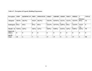 Table 4.7: Perception of Capacity Building Programmes

Perception
Adequate

CRIN
3(9.4%

DOMINICAN FRIN

IMMANUEL IAR&T

NIHORT NISER

NISLT

ODEKU

2

TOTAL

5(15.6%)

1(3.1%

1(3.1%

7(21.9%

Division
0(%)
32

0(%)

)
1(12.5%

3(37.5%)

)
2(25%)

)
0(%)

)
1(12.5%

1(12.5

8

3(6%)

1(2%)

)
9(18%)

9(18%)

6(12%)

2(4%)

)
9(18%)

%)
2(4%)

50

0

0

0

0

0

0

0

0

0

0

4

7

3

17

17

9

3

17

3

90

2(6.3%)

4(12.5

2(6.3%)

7(21.9%

)
Inadequate 0(%)

0(%)

)
0(%)

Should be 7(14%)

2(4%)

improved
Others

0

specify
Total

10

41

 