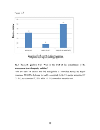 Figure 4.7

4.3.4

Research question four: What is the level of the commitment of the

management to staff capacity building?
From the table 4.8 showed that the management is committed having the higher
percentage 34(42.5%) followed by highly committed 26(32.5%), partial committed 17
(21.3%), not committed 2(2.5%) while 1(1.2%) respondent was undecided.

42

 