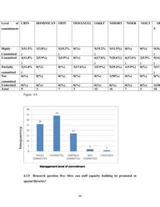 Level

of CRIN

DOMINICAN FRIN

IMMANUEL IAR&T

NIHORT

NISER

NISLT

commitment

OD
U

Highly

3(11.5%

1(3.8%)

5(19.2%

0(%)

5(19.2%

Committed
Committed

)
4(11.8%

Partially

3(11.5%)

2(5.9%)

)
2(5.9%)

0(%)

)
6(17.6%

7(20.6%)

)
2(11.8%

0(%)

0(%)

3(17.6%)

)
1(5.9%)

committed
Not

)
0(%)

0(%)

0(%)

0(%)

committed
Undecided
Total

0(%)
9

0(%)
3

0(%)
7

0(%)
3

0(%)

0(%)

9(34.

6(17.6%

2(5.9%

)
5(14.

5(29.4%)

)
1(5.9%)

)
0(%)

)
3(17.

0(%)

1(50%)

0(%)

0(%)

)
0(%)

0(%)
12

0(%)
16

0(%)
7

0(%)
2

1(100
18

Figure 4.8

4.3.5

Research question five: How can staff capacity building be promoted in

special libraries?

44

 
