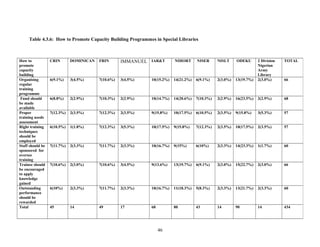 Table 4.3.6: How to Promote Capacity Building Programmes in Special Libraries

How to
promote
capacity
building
Organising
regular
training
programme
Fund should
be made
available
Proper
training needs
assessment
Right training
techniques
should be
employed
Staff should be
sponsored for
oversee
training
Trainee should
be encouraged
to apply
knowledge
gained
Outstanding
performance
should be
rewarded
Total

CRIN

DOMINICAN

FRIN

IMMANUEL IAR&T

NIHORT

NISER

NISLT

ODEKU

TOTAL

13(19.7%)

2 Division
Nigerian
Army
Library
2(3.0%)

6(9.1%)

3(4.5%)

7(10.6%)

3(4.5%)

10(15.2%)

14(21.2%)

6(9.1%)

2(3.0%)

6(8.8%)

2(2.9%)

7(10.3%)

2(2.9%)

10(14.7%)

14(20.6%)

7(10.3%)

2(2.9%)

16(23.5%)

2(2.9%)

68

7(12.3%)

2(3.5%)

7(12.3%)

2(3.5%)

9(15.8%)

10(17.5%)

6(10.5%)

2(3.5%)

9(15.8%)

3(5.3%)

57

6(10.5%)

1(1.8%)

7(12.3%)

3(5.3%)

10(17.5%)

9(15.8%)

7(12.3%)

2(3.5%)

10(17.5%)

2(3.5%)

57

7(11.7%)

2(3.3%)

7(11.7%)

2(3.3%)

10(16.7%)

9(15%)

6(10%)

2(3.3%)

14(23.3%)

1(1.7%)

60

7(10.6%)

2(3.0%)

7(10.6%)

3(4.5%)

9(13.6%)

13(19.7%)

6(9.1%)

2(3.0%)

15(22.7%)

2(3.0%)

66

6(10%)

2(3.3%)

7(11.7%)

2(3.3%)

10(16.7%)

11(18.3%)

5(8.3%)

2(3.3%)

13(21.7%)

2(3.3%)

60

45

14

49

17

68

80

43

14

90

14

434

46

66

 