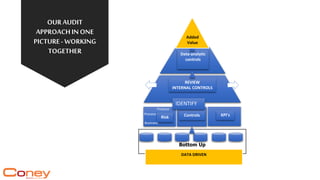 OURAUDIT
APPROACHINONE
PICTURE- WORKING
TOGETHER
Bottom Up
Data-analytic
controls
REVIEW
INTERNAL CONTROLS
Risk Controls KPI’s
DATA DRIVEN
Added
Value
IDENTIFY
Business
Finance
Process
 