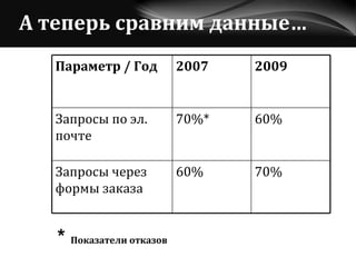 А теперь сравним данные… *  Показатели отказов 70% 60% Запросы через формы заказа 60% 70%* Запросы по эл. почте 2009 2007 Параметр / Год 