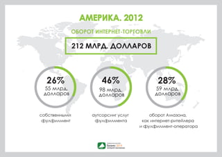 объем 
рынка 
кол-во 
имов 
50% - 100 
заказов в месяц 
7,8% - 1000+ 
заказов в месяц 
ниизх 
73,4% 
до 5 сотрудников! 
 E-Commerce Poland 2012  Dotcom River 
 