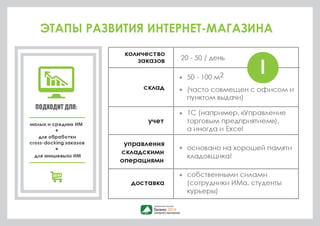 ЭТАПЫ РАЗВИТИЯ ИНТЕРНЕТ-МАГАЗИНА 
ПОДХОДИТ ДЛЯ: 
малых и средних ИМ 
• 
• 
для обработки 
cross-docking заказов 
для «нишевых» ИМ 
количество 
заказов 20 - 50 / день 
склад 
50 - 100 м2 
(часто совмещен с офисом и 
пунктом выдачи) 
учет 
1С (например, «Управление 
торговым предприятием»), 
а иногда и Excel 
управления 
складскими 
операциями 
основано на хорошей памяти 
кладовщика! 
доставка 
собственными силами 
(сотрудники ИМа, студенты 
курьеры) 
• 
• 
• 
• 
• 
I 
 
