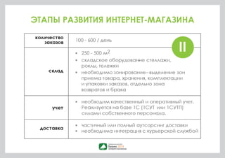 ЭТАПЫ РАЗВИТИЯ ИНТЕРНЕТ-МАГАЗИНА 
количество 
заказов 
склад 
100 - 600 / день 
250 - 500 м2 
складское оборудован–ие стеллажи, 
роклы, тележки 
необходимо зонирование –выделение зон 
приема товара, хранения, комплектации 
и упаковки заказов, отдельно зона 
возвратов и брака 
необходим качественный и оперативный учет. 
Реализуется на базе 1С (1С УТ или 1С УТП) 
силами собственного персонала. 
частичный или полный аутсорсинг доставки 
необходима интеграция с курьерской службой 
• 
• 
• 
• 
учет 
доставка •• 
II 
 