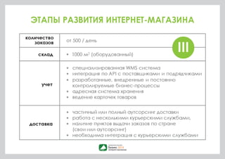 ЭТАПЫ РАЗВИТИЯ ИНТЕРНЕТ-МАГАЗИНА 
от 500 / день 
склад 1000 м2 (оборудованный) 
учет 
• 
• 
специализированная WMS система 
• интеграция по API с поставщиками и подрядчиками 
• разработанные, внедренные и постоянно 
контролируемые бизнес-процессы 
• адресная система хранения 
• ведение карточек товаров 
доставка 
• частичный или полный аутсорсинг доставки 
• работа с несколькими курьерскими службами, 
• наличие пунктов выдачи заказов по стране 
(свои или аутсорсинг) 
• необходима интеграция с курьерскими службами 
количество 
заказов III 
 