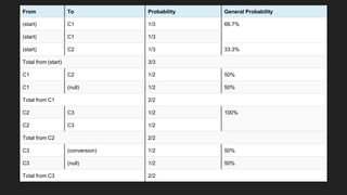 From To Probability General Probability
(start) C1 1/3 66.7%
(start) C1 1/3
(start) C2 1/3 33.3%
Total from (start) 3/3
C1 C2 1/2 50%
C1 (null) 1/2 50%
Total from C1 2/2
C2 C3 1/2 100%
C2 C3 1/2
Total from C2 2/2
C3 (conversion) 1/2 50%
C3 (null) 1/2 50%
Total from C3 2/2
 