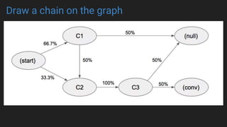 Draw a chain on the graph
 