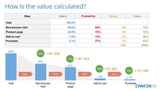 Step Users Probability Score Value
Visit 100.0%
Non-bounce visit 60.0% 60% 40 18%
Product page 42.0% 70% 30 13%
Add to cart 7.8% 19% 81 36%
Purchase 2.1% 27% 73 33%
224 100%
How is the value calculated?
Visit Non-bounce
Visit
Product
page
Add to cart Purchase
100%
60%
42%
7.8% 2.1%
60% 70% 19% 27%
18%
13%
36%
33%
= 40 / 224
= 30 / 224
= 8 / 224
= 73 / 224
 