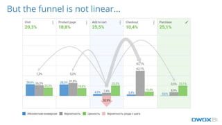 But the funnel is not linear...
 