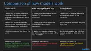 Comparison of how models work
Funnel Based Data-Driven (Analytics 360) Markov chains
1.Allows you to assess the mutual
influence of the channels on the
conversion and advancement along
the funnel
1.Allows you to estimate the mutual
influence of channels on the
conversion
1.Allows you to estimate the mutual
influence of channels on the
conversion
2.Allows you to find an inefficient
channel and tell where exactly it is not
effective. Resistant to nonlinearity.
2.Allows you to find an inefficient
channel. High accuracy of
calculations.
2.Evaluate which channel is the most
significant.
3.Underestimates the first step of the
funnel.
3. It does not evaluate progress on
the funnel, you can not connect offline
data from CRM
3.Underestimates the first link of the
chain, is unstable to the order in the
chains.
Answering the question:
How does the presence of a channel
affect conversion and when is this the
strongest influence?
Answering the question:
How will the presence of the channel
affect the conversion?
Answering the question:
How will the absence of a channel
affect the conversion?
 