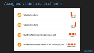 Assigned value to each channel
 