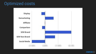 Optimized costs
 