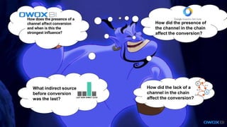 How did the presence of
the channel in the chain
affect the conversion?
How does the presence of a
channel affect conversion
and when is this the
strongest influence?
What indirect source
before conversion
was the last?
How did the lack of a
channel in the chain
affect the conversion?
 