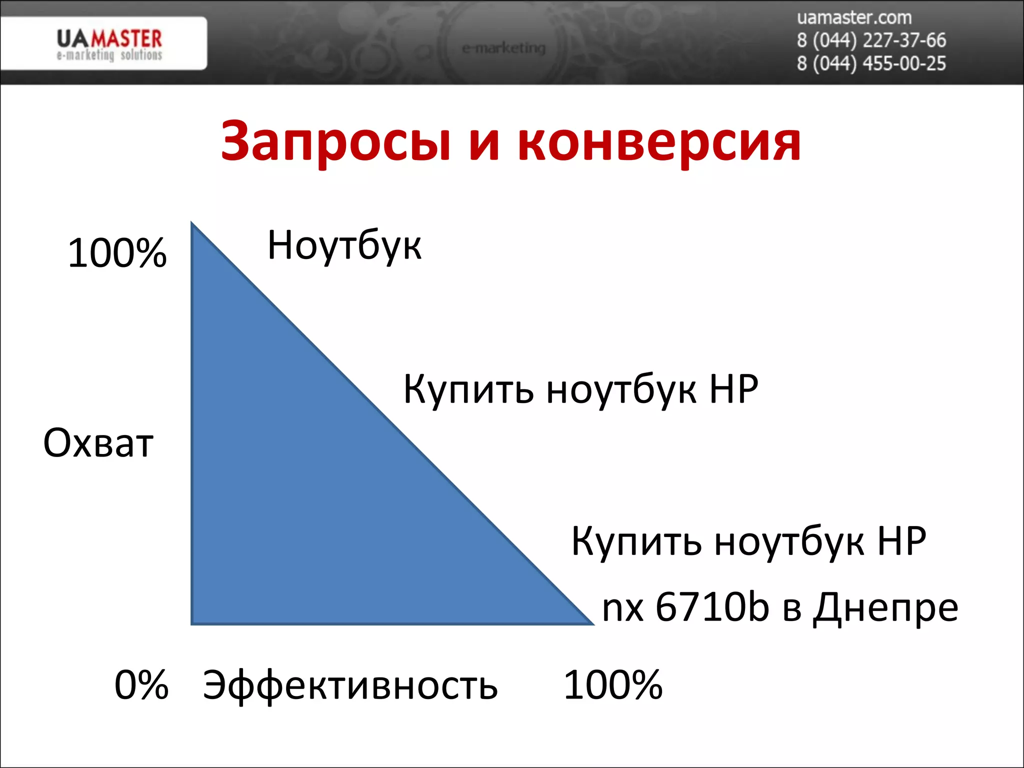 Запросы и конверсия Охват Эффективность 0% 100% 100% Ноутбук Купить ноутбук  HP Купить ноутбук  HP nx 6710b  в  Днепре 