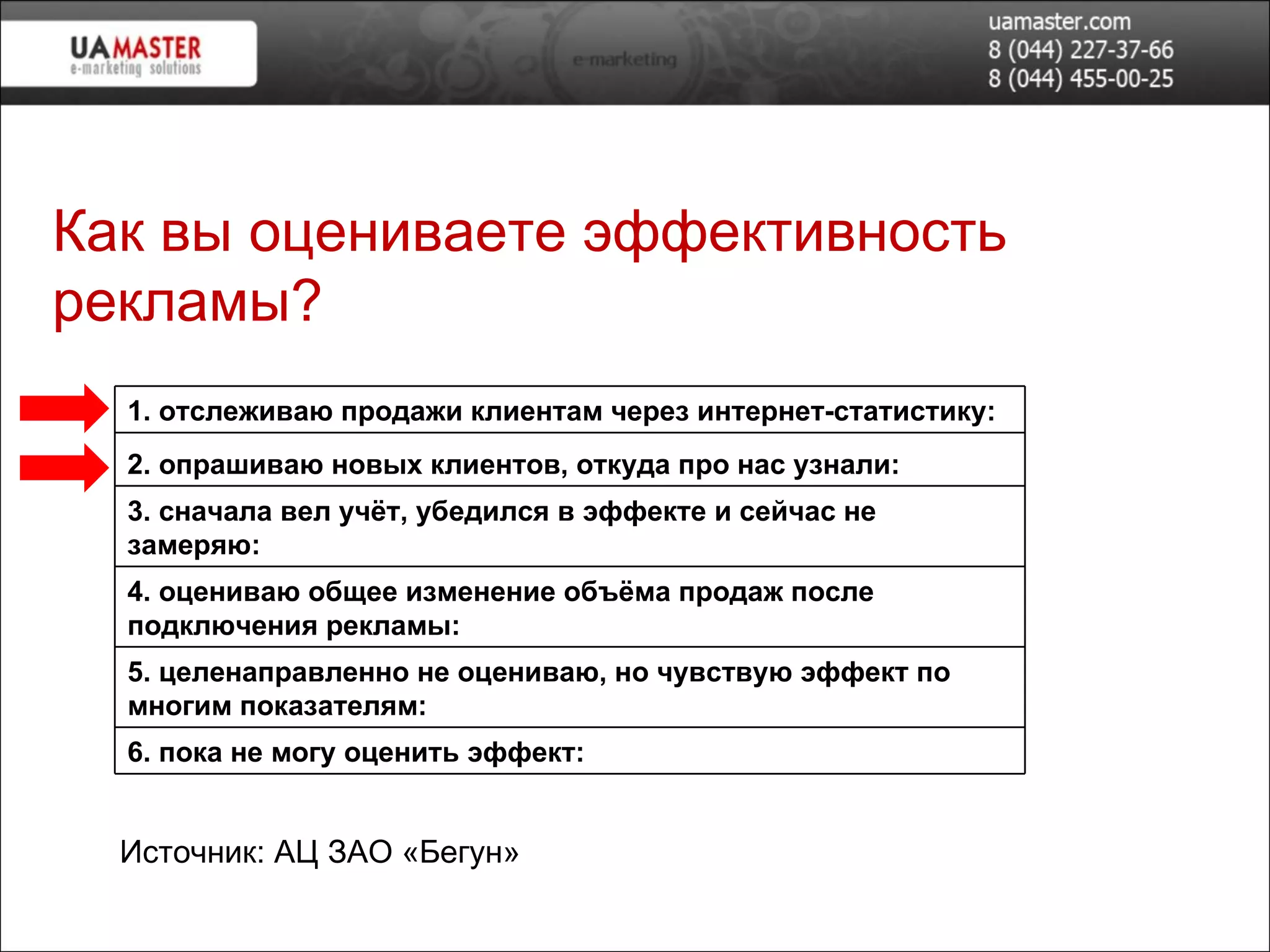 Как вы оцениваете эффективность рекламы? Источник: АЦ ЗАО «Бегун» 1. отслеживаю продажи клиентам через интернет-статистику: 2. опрашиваю новых клиентов, откуда про нас узнали:  3. сначала вел учёт, убедился в эффекте и сейчас не замеряю:  4. оцениваю общее изменение объёма продаж после подключения рекламы:  5. целенаправленно не оцениваю, но чувствую эффект по многим показателям:  6. пока не могу оценить эффект: 22.01% 18.87% 6.60% 16.35% 10.38% 25.79% 