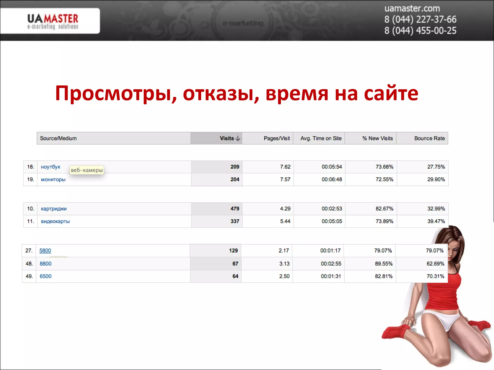 Просмотры ,  отказы ,  время на сайте 