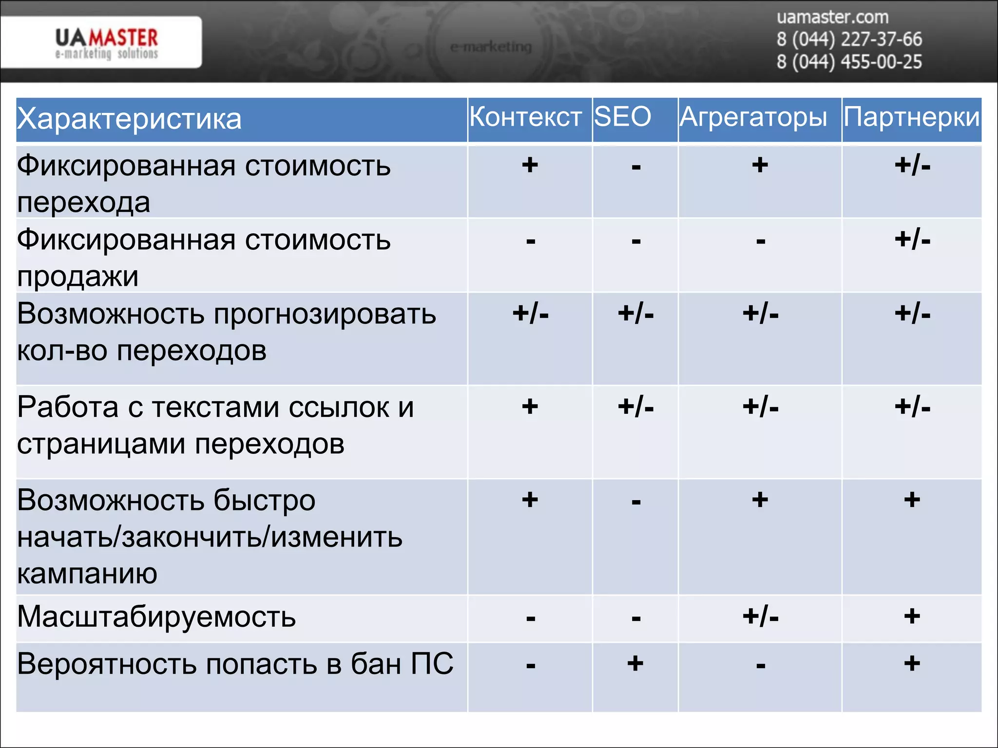 Эффективность Характеристика Контекст SEO Агрегаторы Партнерки Фиксированная стоимость перехода + - + +/- Фиксированная стоимость продажи - - - +/- Возможность прогнозировать кол-во переходов +/- +/- +/- +/- Работа с текстами ссылок и страницами переходов + +/- +/- +/- Возможность быстро начать/закончить/изменить кампанию + - + + Масштабируемость - - +/- + Вероятность попасть в бан ПС - + - + 