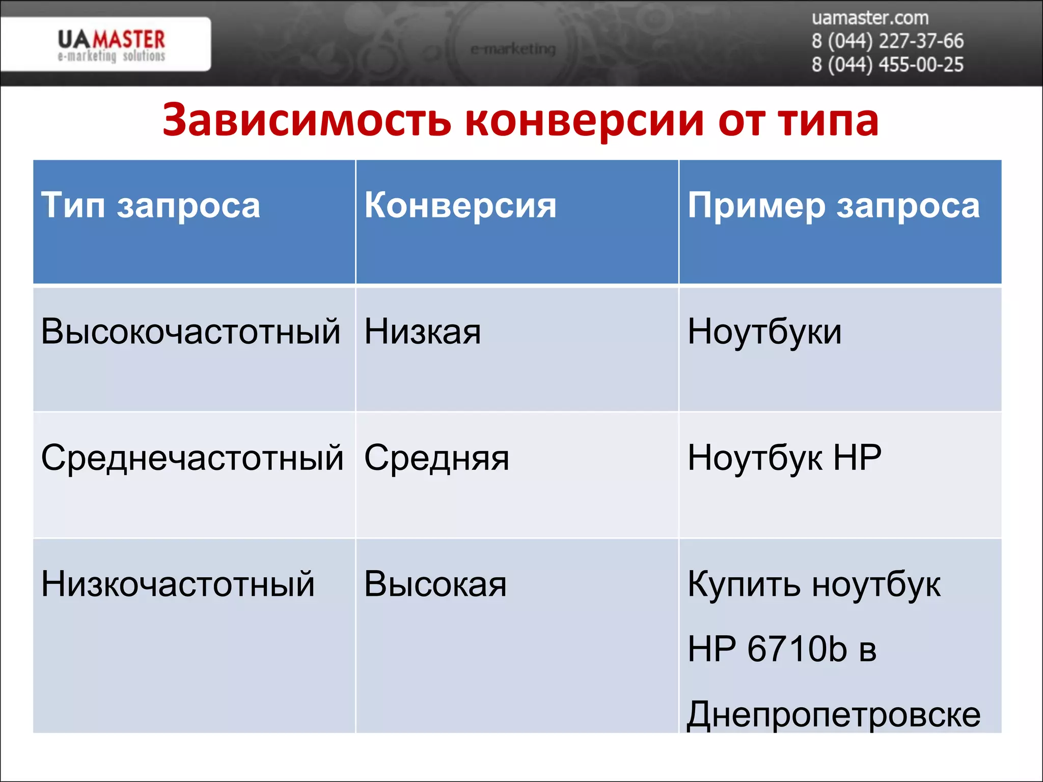 Зависимость конверсии от типа  поискового запроса Тип запроса Конверсия Пример запроса Высокочастотный Низкая Ноутбуки Среднечастотный Средняя Ноутбук HP Низкочастотный Высокая Купить ноутбук  HP  6710 b  в Днепропетровске 