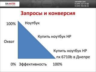 Запросы и конверсия Охват Эффективность 0% 100% 100% Ноутбук Купить ноутбук  HP Купить ноутбук  HP nx 6710b  в  Днепре 