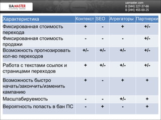 Эффективность Характеристика Контекст SEO Агрегаторы Партнерки Фиксированная стоимость перехода + - + +/- Фиксированная стоимость продажи - - - +/- Возможность прогнозировать кол-во переходов +/- +/- +/- +/- Работа с текстами ссылок и страницами переходов + +/- +/- +/- Возможность быстро начать/закончить/изменить кампанию + - + + Масштабируемость - - +/- + Вероятность попасть в бан ПС - + - + 