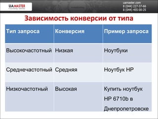 Зависимость конверсии от типа  поискового запроса Тип запроса Конверсия Пример запроса Высокочастотный Низкая Ноутбуки Среднечастотный Средняя Ноутбук HP Низкочастотный Высокая Купить ноутбук  HP  6710 b  в Днепропетровске 