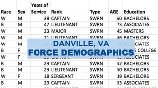DANVILLE, VA
FORCE DEMOGRAPHICS
 