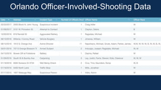 Orlando Officer-Involved-Shooting Data
 