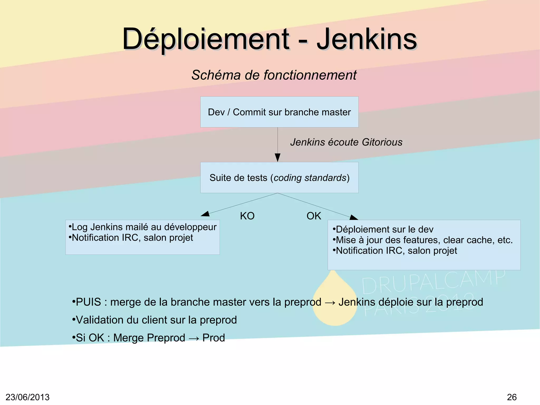 2623/06/2013
Déploiement - JenkinsDéploiement - Jenkins
Schéma de fonctionnement
Dev / Commit sur branche master
Jenkins écoute Gitorious
Suite de tests (coding standards)
KO OK
●
Log Jenkins mailé au développeur
●
Notification IRC, salon projet
●
Déploiement sur le dev
●
Mise à jour des features, clear cache, etc.
●
Notification IRC, salon projet
●
PUIS : merge de la branche master vers la preprod → Jenkins déploie sur la preprod
●
Validation du client sur la preprod
●
Si OK : Merge Preprod → Prod
 