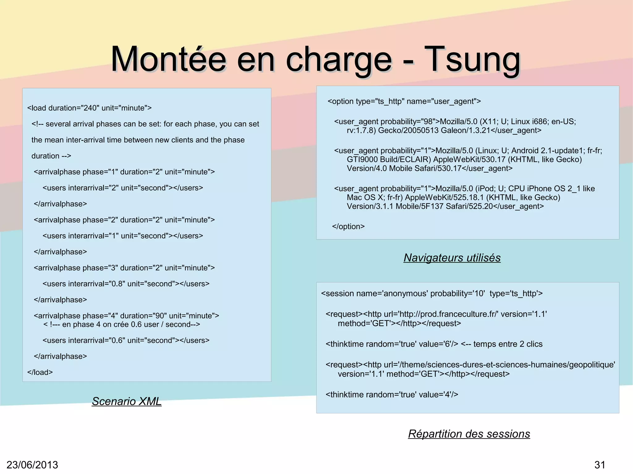 3123/06/2013
Montée en charge - TsungMontée en charge - Tsung
<load duration="240" unit="minute">
<!-- several arrival phases can be set: for each phase, you can set
the mean inter-arrival time between new clients and the phase
duration -->
<arrivalphase phase="1" duration="2" unit="minute">
<users interarrival="2" unit="second"></users>
</arrivalphase>
<arrivalphase phase="2" duration="2" unit="minute">
<users interarrival="1" unit="second"></users>
</arrivalphase>
<arrivalphase phase="3" duration="2" unit="minute">
<users interarrival="0.8" unit="second"></users>
</arrivalphase>
<arrivalphase phase="4" duration="90" unit="minute">
< !--- en phase 4 on crée 0.6 user / second-->
<users interarrival="0.6" unit="second"></users>
</arrivalphase>
</load>
<option type="ts_http" name="user_agent">
<user_agent probability="98">Mozilla/5.0 (X11; U; Linux i686; en-US;
rv:1.7.8) Gecko/20050513 Galeon/1.3.21</user_agent>
<user_agent probability="1">Mozilla/5.0 (Linux; U; Android 2.1-update1; fr-fr;
GTI9000 Build/ECLAIR) AppleWebKit/530.17 (KHTML, like Gecko)
Version/4.0 Mobile Safari/530.17</user_agent>
<user_agent probability="1">Mozilla/5.0 (iPod; U; CPU iPhone OS 2_1 like
Mac OS X; fr-fr) AppleWebKit/525.18.1 (KHTML, like Gecko)
Version/3.1.1 Mobile/5F137 Safari/525.20</user_agent>
</option>
<session name='anonymous' probability='10' type='ts_http'>
<request><http url='http://prod.franceculture.fr/' version='1.1'
method='GET'></http></request>
<thinktime random='true' value='6'/> <-- temps entre 2 clics
<request><http url='/theme/sciences-dures-et-sciences-humaines/geopolitique'
version='1.1' method='GET'></http></request>
<thinktime random='true' value='4'/>
Scenario XML
Navigateurs utilisés
Répartition des sessions
 