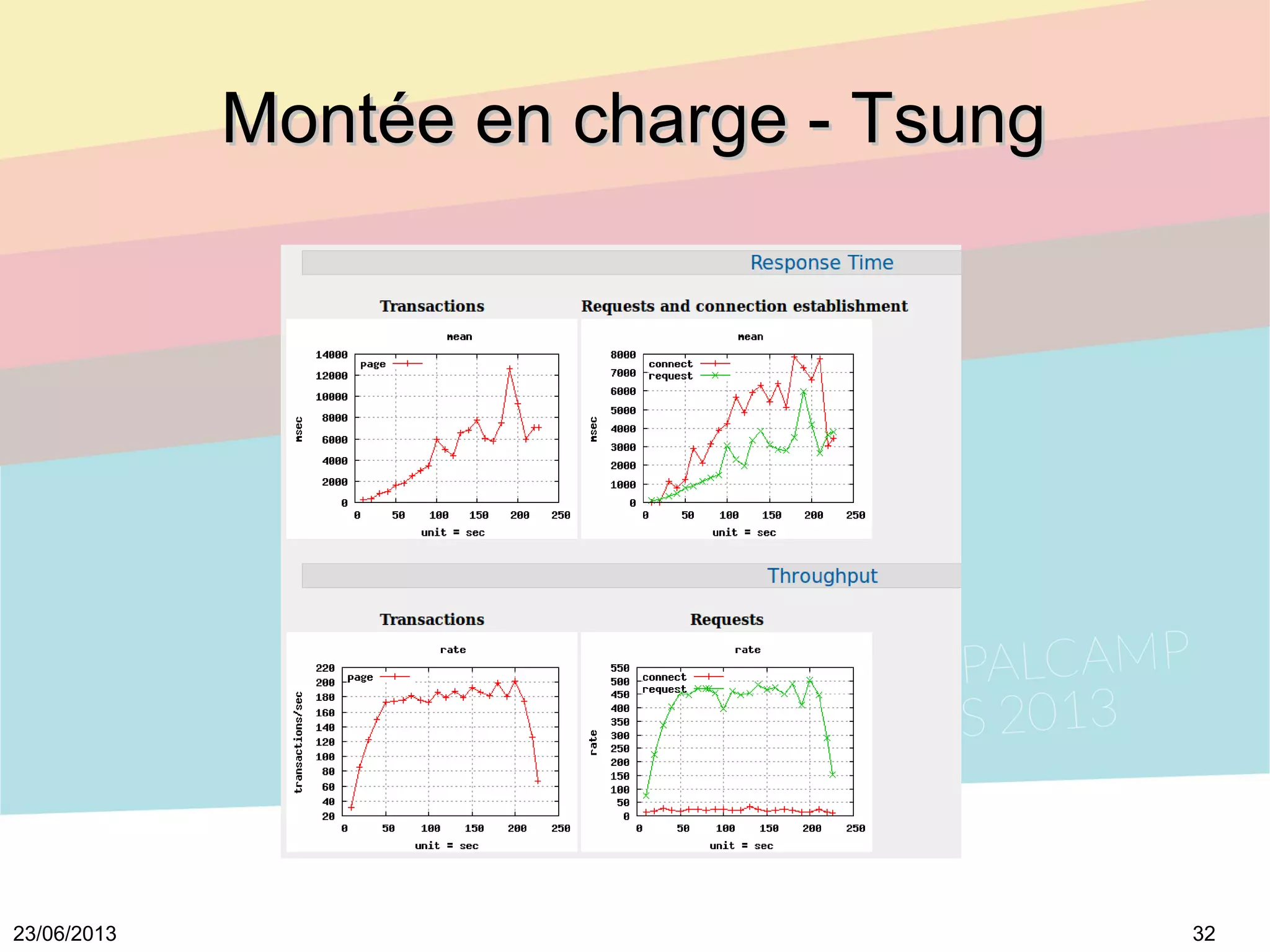 3223/06/2013
Montée en charge - TsungMontée en charge - Tsung
 