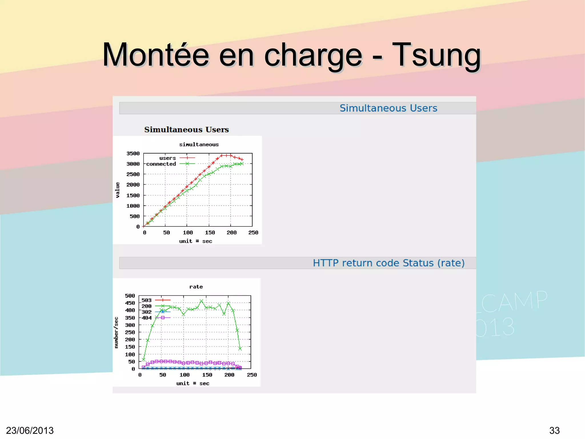 3323/06/2013
Montée en charge - TsungMontée en charge - Tsung
 