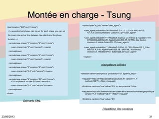 3123/06/2013
Montée en charge - TsungMontée en charge - Tsung
<load duration="240" unit="minute">
<!-- several arrival pha...