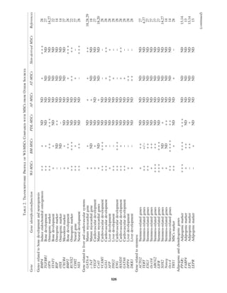 Table2.TranscriptomicProﬁleofWJ-MSCsComparedwithMSCsfromOtherSources
GeneGeneidentiﬁcation/functionWJ-MSCsBM-MSCsPDL-MSCsAF-MSCsAT-MSCsSkin-derivedMSCsReferences
Genesrelatedtobonedevelopmentandneurogenesis
BMP4Induceendochondralosteogenesis+++NDND++++28
TGFBR1Bonedevelopment+++NDNDNDND27
OPNOsteogenicmarker+++++++NDNDND14,27
STAT1Bonedevelopment++NDNDNDND22
BSPOsteogenicmarker-ND++NDNDND14
OSXOsteogenicmarker-ND-NDNDND14
CXCR4Mesodermmarker++NDNDNDND27
BMP2Bonedevelopment+++NDND++++28
RUNX2Osteogenicmarker+++++NDND++++22
CDH2Neuralgene+++NDND+-27
NESNeuraldevelopment++++NDND-+++28
Generelatedtoliverandcardiovascularsystems
GATA-4Maturemyocardialgene++ND++++18,28,29
c-TnTMaturemyocardialgene+NDND+NDND18
VEGFCardiovasculardevelopment++NDNDNDND27
Cx43Maturemyocardialgenes+NDND+NDND18,20
VCAM1Cardiovasculardevelopment+++++NDND--28
GJA1Cardiovasculardevelopment+++NDND+++28
AFPLiverdevelopment+-NDND+++28
DSG2Liverdevelopment++-NDND+-28
ENGCardiovasculardevelopment+++++NDND--28
HAND1Cardiovasculardevelopment+++NDND+++28
GATA6Cardiovasculardevelopment++-NDND+-28
DPP4Liverdevelopment+-NDND++-28
DKK1Liverdevelopment+-NDND++-28
Generelatedtostemness
ACTG2Stemness-relatedgenes+++NDNDNDND27
TERTStemness-relatedgenes+++/-NDNDNDND4,27
ESG1Stemness-relatedgenes++++NDNDNDND27
Oct3/4Stemness-relatedgenes+++NDNDNDND27
ABCG2Stemness-relatedgenes+++++NDNDNDND27
LIFRStemness-relatedgenes++++++NDNDNDND27
SOX2Stemness-relatedgenes+ND+NDNDND14,27
NanogStemness-relatedgenes+ND++NDNDND14
Oct-4Stemness-relatedgenes++++++++NDNDND14
THY1MSCsmarker+++NDND+-28
Adipogenicandchondrogenicgenes
PPARcAdipogenicmarker+++++++++NDNDND13,14
FABP4Adipogenicmarker+++NDNDNDND13
LPLAdipogenicmarker-+++NDNDND13,14
LEPRAdipogenicmarker-+NDNDNDND13
(continued)
526
 