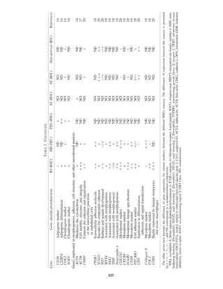 Table2.Continued
GeneGeneidentiﬁcation/functionWJ-MSCsBM-MSCsPDL-MSCsAF-MSCsAT-MSCsSkin-derivedMSCsReferences
CD36Adipogenicmarker-ND+NDNDND14
CEBPAAdipogenicdifferentiation+ND++NDNDND14
COL2Chondrogenicmarker+++ND++14
SOX9Chondrogenicmarker++NDNDND14
Genesimplicatedinmorphogenesis,adhesion,cellstructure,andothermesodermalmarkers
ACTAMaintainsthecytoskeleton+NDND+NDND18
ACTBCellmotility,structure,andintegrity++++NDNDNDND27
CDH5Controlsthecohesionandorganization
oftheintercellularjunctions
inendothelialcells
+++NDND++28
ITGB1Extracellularadhesionmolecule++++NDNDNDND18
STAG1Encodesforcomponentcohesion++NDND+++++28
WT1Kidneysandgonadsdevelopment++-/+NDND-/+-/+28
WNT4Associatedwithmorphogenesis++NDNDNDND18
SNA2Associatedwithmorphogenesis++++NDNDNDND18
SHHAssociatedwithmorphogenesis-/++NDNDNDND18
Neuregulin4Associatedwithmorphogenesis++++NDNDNDND18
COL1A1Mesodermalmarker++++++NDND--28
CXCR4Mesodermmarker++NDNDNDND18
ICAM1Mesodermallineagespeciﬁcation++++NDND++28
CD44Mesodermmarker++++NDNDNDND18
PECAM1Celladhesionmarker+++/-NDND+/-+28
CD9Implicationindifferentiation,
adhesion,andsignaltransduction
+-NDND++++28
CollagenXMesodermmarker-+++NDNDNDND18
FlK-1Mesodermmarker++-NDNDNDND18
CD68Highlyexpressedbyhumanmonocytes
andtissuemacrophages
+++NDNDNDNDND20
Thetablegivennextpresentsthedifferenceofgeneexpression,forvariousmarkers,betweenthedifferentMSCssources.Thedifferenceofexpressionbetweenthesourcesispresented
by+++,++,+,-,andNDcorrespondstoanondeterminedcomparison.
PPIA,cyclophilinA,HomosapienspeptidylprolylisomeraseA;ITGB1,integrin,b1:ﬁbronectinreceptor,bpolypeptide;WNT4,wingless-typeMMTVintegrationsitefamily,member4;SHH,sonic
hedgehoghomolog(Drosophila);SNAI2,snailhomolog2(Drosophila);SNAI2,snailhomolog2(Drosophila);TGFBR1,transforminggrowthfactor,breceptorI;TERT,telomerasereverse
transcriptase;ESG1:ESTs,weaklysimilartoembryonalstemcellspeciﬁcgene1;Cx43,connexin-43;ACTA,alpha-actin;ACTB,betaactin;CDH2,cadherin2;OPN,osteopontin;LIFR,leukemia
inhibitoryfactorreceptor:SOX2,sex-determiningregionY(SRY)-box;ND,nondetermined.
527
 