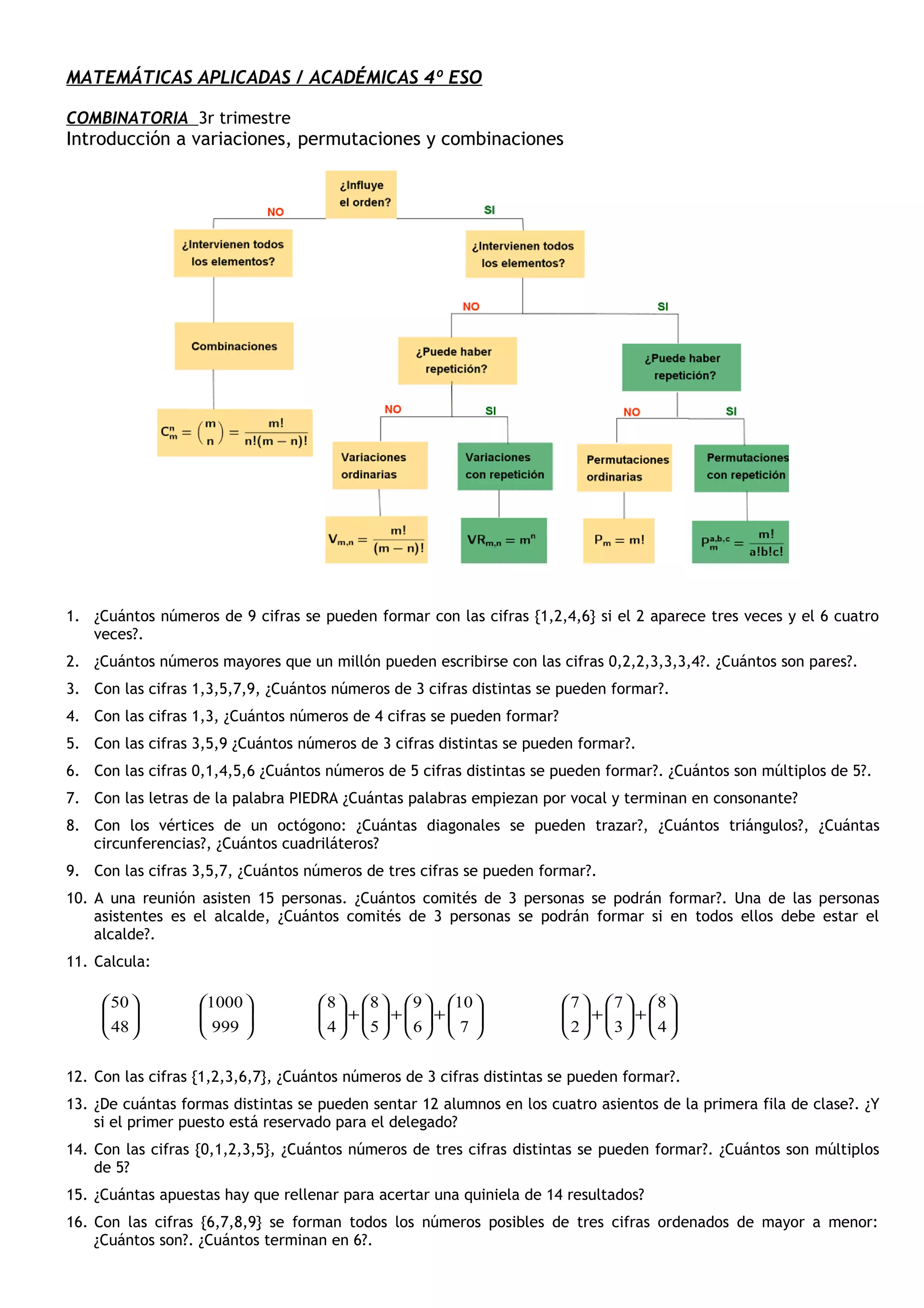 MATEMÁTICAS APLICADAS / ACADÉMICAS 4º ESO
COMBINATORIA 3r trimestre
Introducción a variaciones, permutaciones y combinaciones
1. ¿Cuántos números de 9 cifras se pueden formar con las cifras {1,2,4,6} si el 2 aparece tres veces y el 6 cuatro
veces?.
2. ¿Cuántos números mayores que un millón pueden escribirse con las cifras 0,2,2,3,3,3,4?. ¿Cuántos son pares?.
3. Con las cifras 1,3,5,7,9, ¿Cuántos números de 3 cifras distintas se pueden formar?.
4. Con las cifras 1,3, ¿Cuántos números de 4 cifras se pueden formar?
5. Con las cifras 3,5,9 ¿Cuántos números de 3 cifras distintas se pueden formar?.
6. Con las cifras 0,1,4,5,6 ¿Cuántos números de 5 cifras distintas se pueden formar?. ¿Cuántos son múltiplos de 5?.
7. Con las letras de la palabra PIEDRA ¿Cuántas palabras empiezan por vocal y terminan en consonante?
8. Con los vértices de un octógono: ¿Cuántas diagonales se pueden trazar?, ¿Cuántos triángulos?, ¿Cuántas
circunferencias?, ¿Cuántos cuadriláteros?
9. Con las cifras 3,5,7, ¿Cuántos números de tres cifras se pueden formar?.
10. A una reunión asisten 15 personas. ¿Cuántos comités de 3 personas se podrán formar?. Una de las personas
asistentes es el alcalde, ¿Cuántos comités de 3 personas se podrán formar si en todos ellos debe estar el
alcalde?.
11. Calcula:
12. Con las cifras {1,2,3,6,7}, ¿Cuántos números de 3 cifras distintas se pueden formar?.
13. ¿De cuántas formas distintas se pueden sentar 12 alumnos en los cuatro asientos de la primera fila de clase?. ¿Y
si el primer puesto está reservado para el delegado?
14. Con las cifras {0,1,2,3,5}, ¿Cuántos números de tres cifras distintas se pueden formar?. ¿Cuántos son múltiplos
de 5?
15. ¿Cuántas apuestas hay que rellenar para acertar una quiniela de 14 resultados?
16. Con las cifras {6,7,8,9} se forman todos los números posibles de tres cifras ordenados de mayor a menor:
¿Cuántos son?. ¿Cuántos terminan en 6?.






+





+











+





+





+

















4
8
3
7
2
7
7
10
6
9
5
8
4
8
999
1000
48
50
 