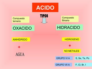 ACIDO
OXACIDO HIDRACIDO
ANHIDRIDO
+
HIDROGENO
+
NO METALES
GRUPO VI A S, Se, Te, Po
GRUPO VII A F, Cl, Br, I
Compuesto
ternario
Compuesto
Binario
 