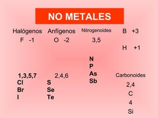 NO METALES
Halógenos Anfígenos Nitrogenoides B +3
H +1
F -1 O -2 3,5
1,3,5,7 2,4,6 Carbonoides
2,4
C
4
Si
Cl
Br
I
S
Se
Te
N
P
As
Sb
 