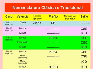 Nomenclatura Clásica o Tradicional
Caso Valencia Nombre
genérico
Prefijo Nombre del
elemento
Sufijo
Con 1
valencia
Única Acido DE ---------
Con 2
valencia
Menor ------------ OSO
Mayor ------------ ICO
Con 3
valencia
Menor HIPO OSO
Intermedio ------------ OSO
Mayor ------------ ICO
Con 4
valencia
Menor HIPO OSO
Menor
Intermedio ------------ OSO
Mayor
Intermedio ------------ ICO
Mayor HIPER ICO
 
